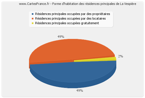 Forme d'habitation des résidences principales de La Vespière